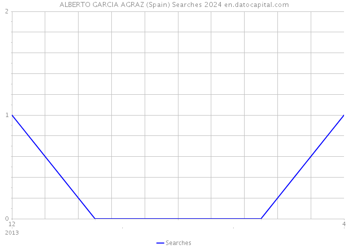 ALBERTO GARCIA AGRAZ (Spain) Searches 2024 