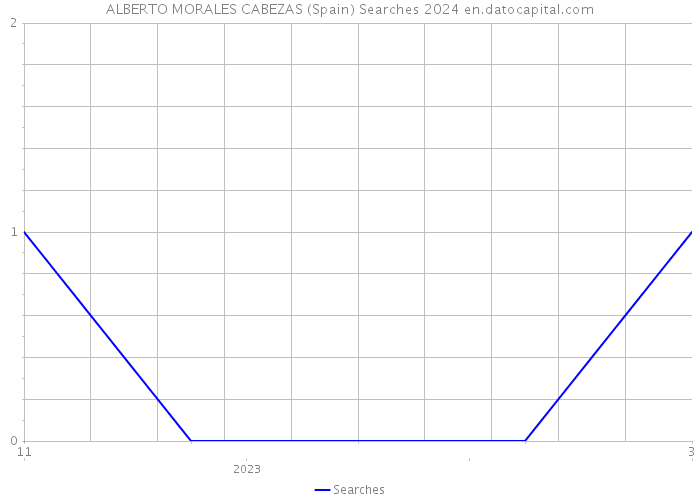 ALBERTO MORALES CABEZAS (Spain) Searches 2024 