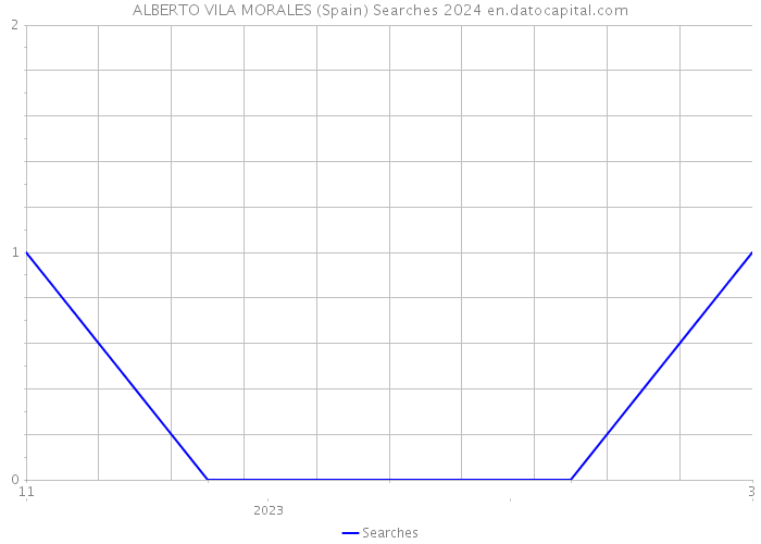 ALBERTO VILA MORALES (Spain) Searches 2024 