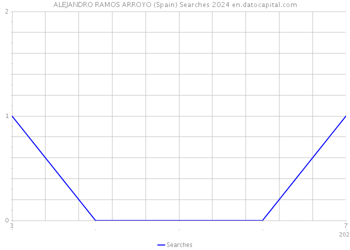 ALEJANDRO RAMOS ARROYO (Spain) Searches 2024 