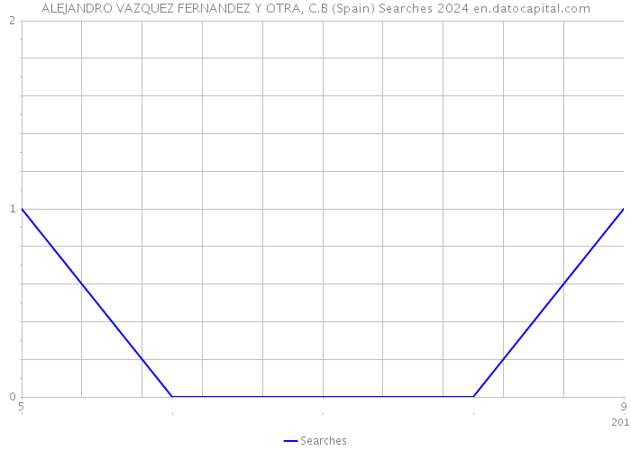 ALEJANDRO VAZQUEZ FERNANDEZ Y OTRA, C.B (Spain) Searches 2024 