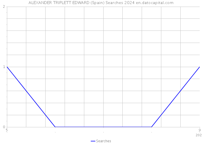 ALEXANDER TRIPLETT EDWARD (Spain) Searches 2024 