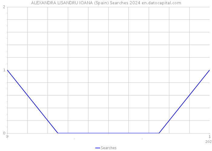 ALEXANDRA LISANDRU IOANA (Spain) Searches 2024 