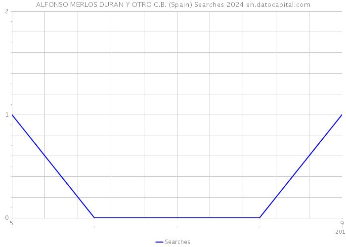 ALFONSO MERLOS DURAN Y OTRO C.B. (Spain) Searches 2024 