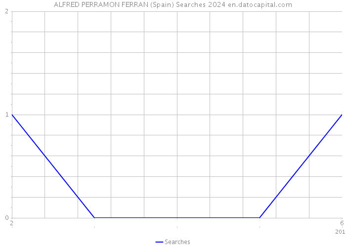 ALFRED PERRAMON FERRAN (Spain) Searches 2024 