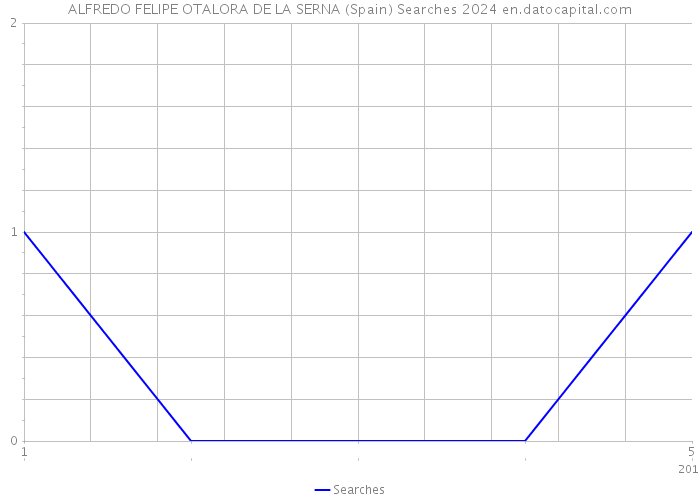 ALFREDO FELIPE OTALORA DE LA SERNA (Spain) Searches 2024 