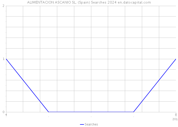 ALIMENTACION ASCANIO SL. (Spain) Searches 2024 