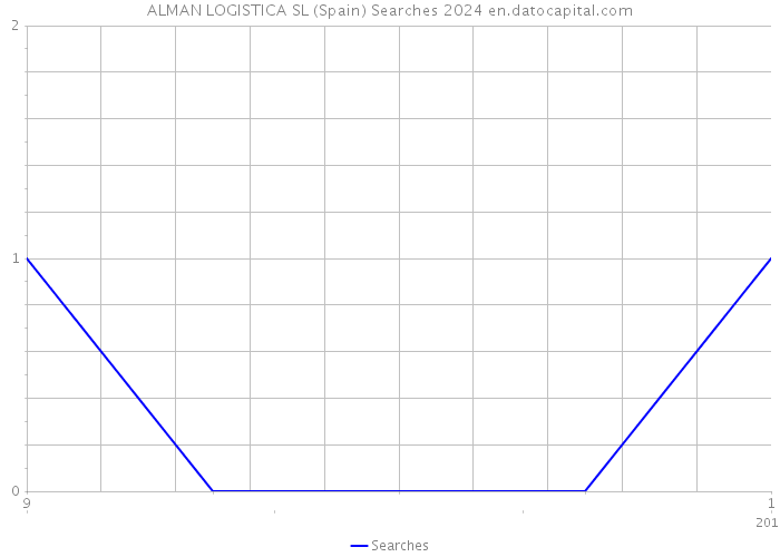 ALMAN LOGISTICA SL (Spain) Searches 2024 