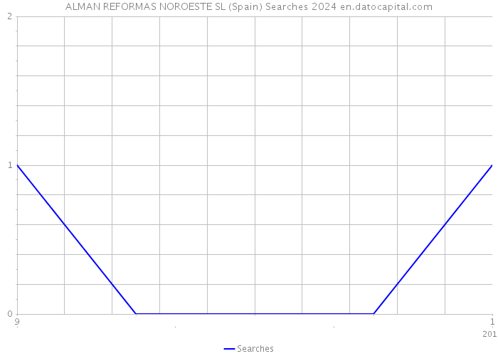 ALMAN REFORMAS NOROESTE SL (Spain) Searches 2024 