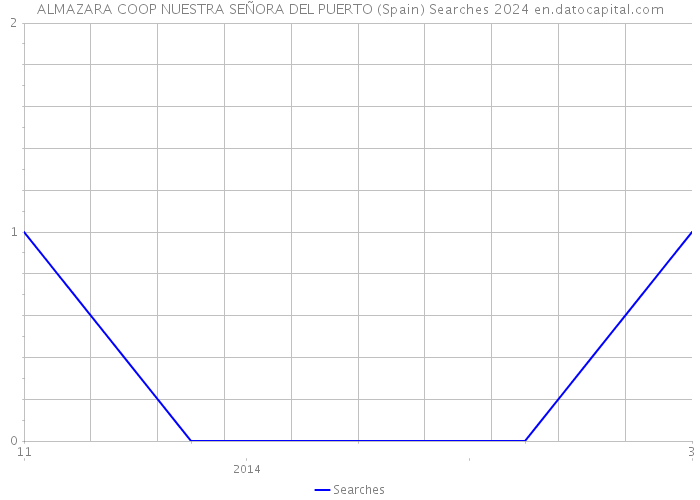 ALMAZARA COOP NUESTRA SEÑORA DEL PUERTO (Spain) Searches 2024 