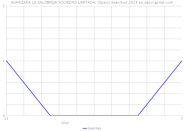 ALMAZARA LA SALOBREJA SOCIEDAD LIMITADA. (Spain) Searches 2024 