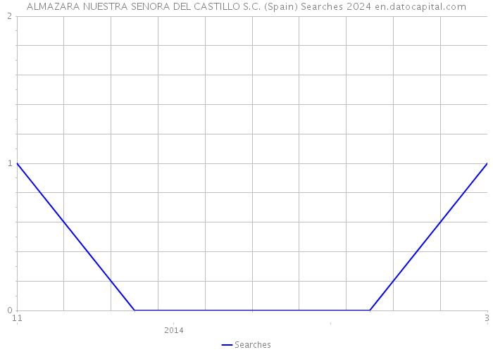 ALMAZARA NUESTRA SENORA DEL CASTILLO S.C. (Spain) Searches 2024 