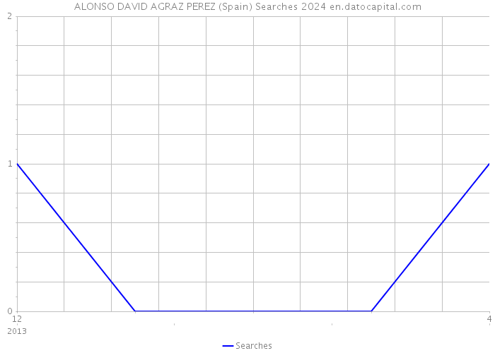 ALONSO DAVID AGRAZ PEREZ (Spain) Searches 2024 