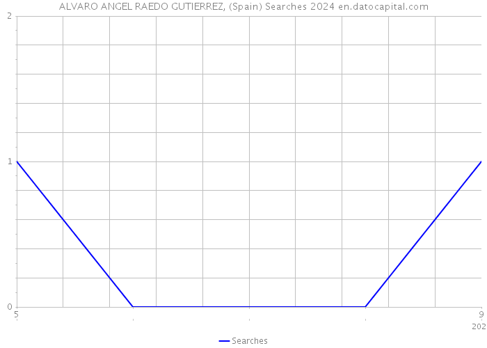 ALVARO ANGEL RAEDO GUTIERREZ, (Spain) Searches 2024 