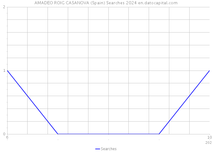 AMADEO ROIG CASANOVA (Spain) Searches 2024 