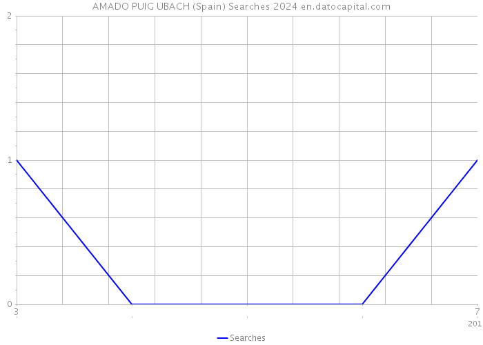 AMADO PUIG UBACH (Spain) Searches 2024 