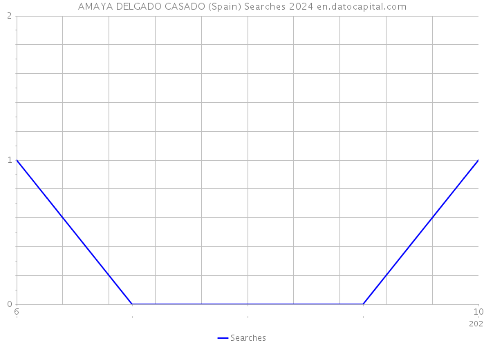 AMAYA DELGADO CASADO (Spain) Searches 2024 