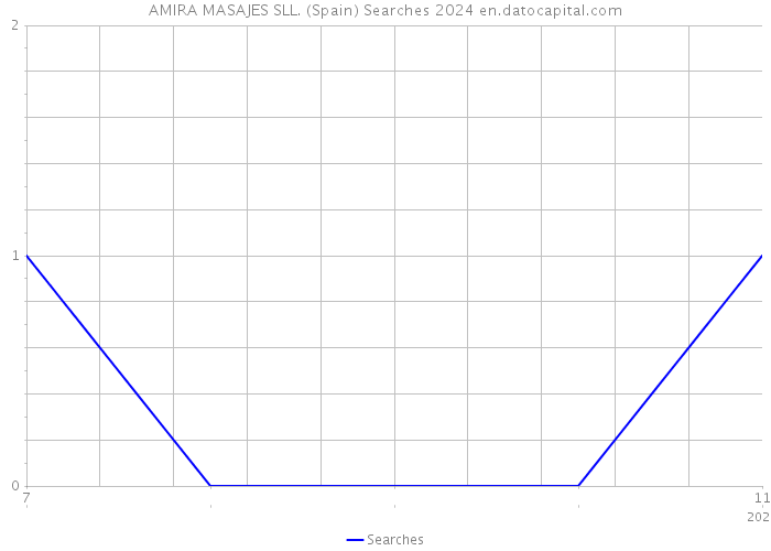 AMIRA MASAJES SLL. (Spain) Searches 2024 