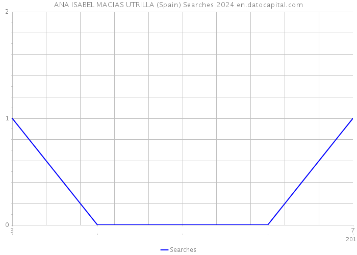 ANA ISABEL MACIAS UTRILLA (Spain) Searches 2024 