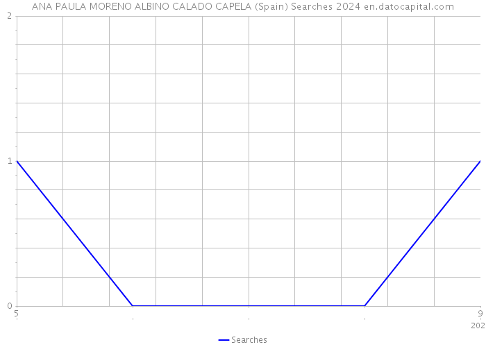 ANA PAULA MORENO ALBINO CALADO CAPELA (Spain) Searches 2024 