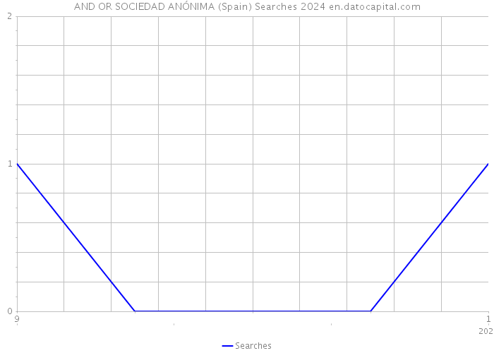 AND OR SOCIEDAD ANÓNIMA (Spain) Searches 2024 