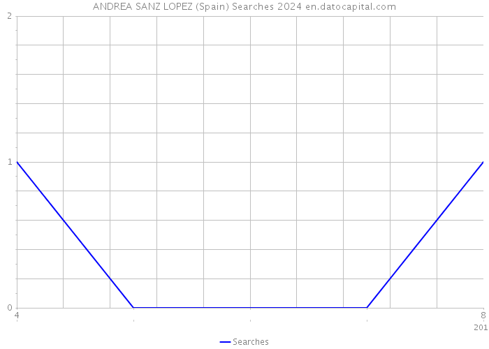 ANDREA SANZ LOPEZ (Spain) Searches 2024 