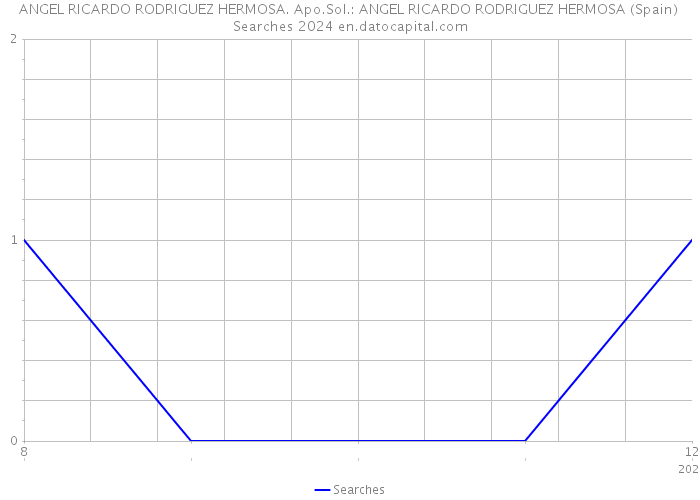 ANGEL RICARDO RODRIGUEZ HERMOSA. Apo.Sol.: ANGEL RICARDO RODRIGUEZ HERMOSA (Spain) Searches 2024 