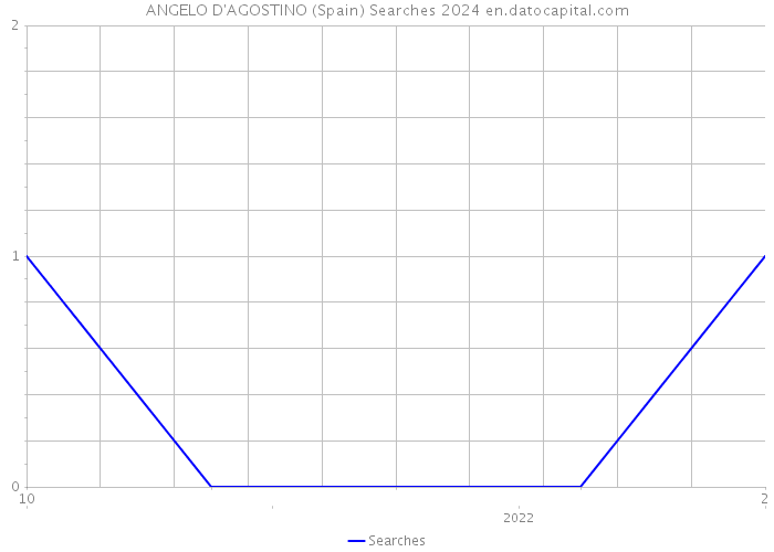 ANGELO D'AGOSTINO (Spain) Searches 2024 