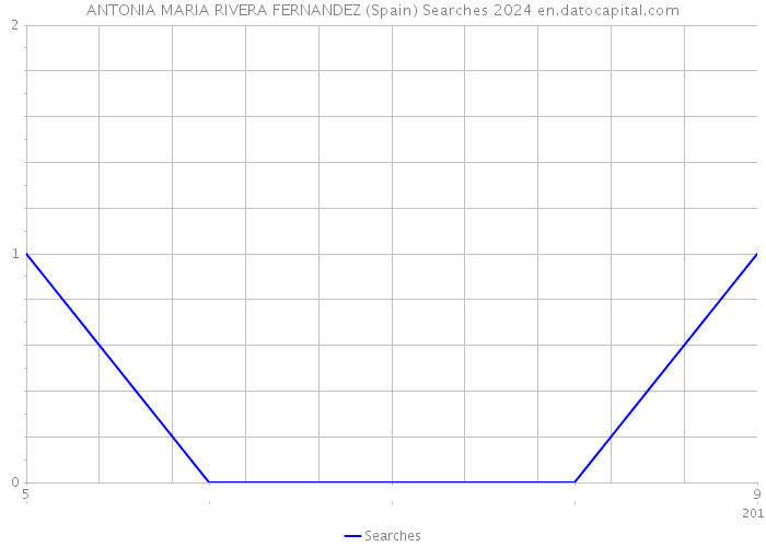 ANTONIA MARIA RIVERA FERNANDEZ (Spain) Searches 2024 