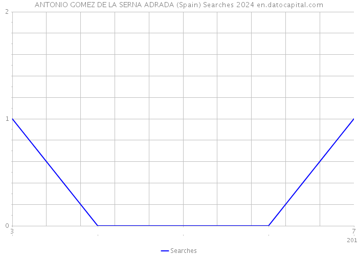 ANTONIO GOMEZ DE LA SERNA ADRADA (Spain) Searches 2024 