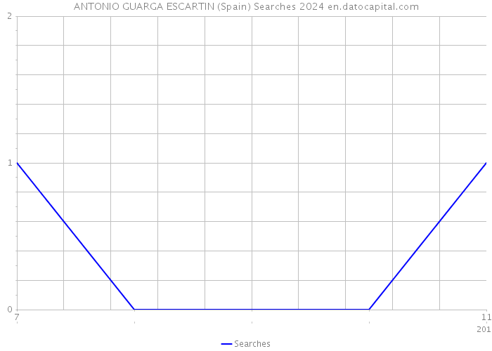 ANTONIO GUARGA ESCARTIN (Spain) Searches 2024 