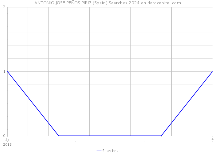 ANTONIO JOSE PEÑOS PIRIZ (Spain) Searches 2024 