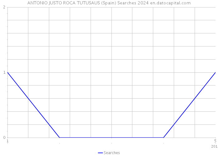 ANTONIO JUSTO ROCA TUTUSAUS (Spain) Searches 2024 