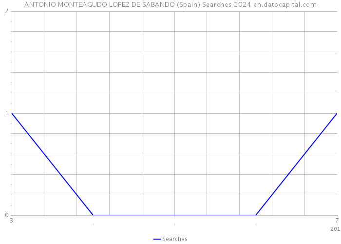 ANTONIO MONTEAGUDO LOPEZ DE SABANDO (Spain) Searches 2024 