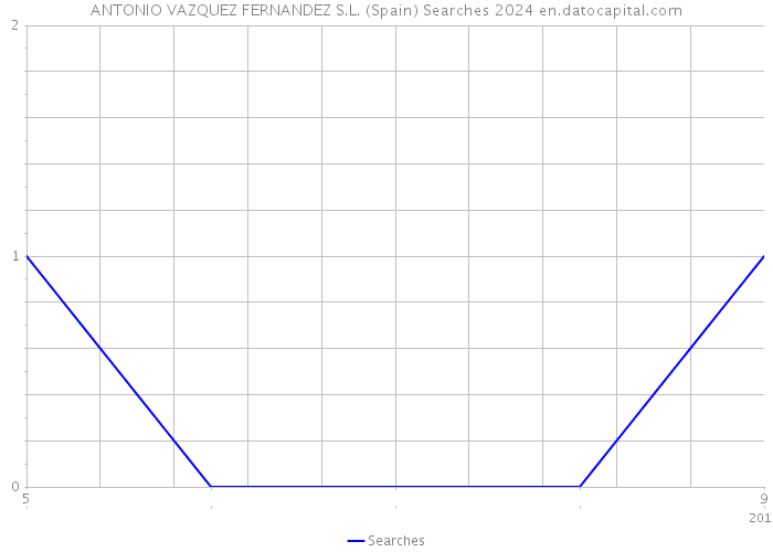 ANTONIO VAZQUEZ FERNANDEZ S.L. (Spain) Searches 2024 