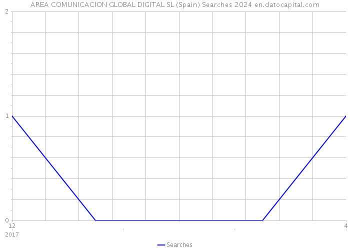 AREA COMUNICACION GLOBAL DIGITAL SL (Spain) Searches 2024 