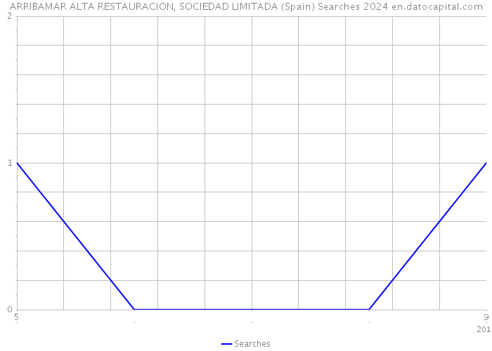 ARRIBAMAR ALTA RESTAURACION, SOCIEDAD LIMITADA (Spain) Searches 2024 