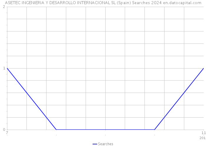 ASETEC INGENIERIA Y DESARROLLO INTERNACIONAL SL (Spain) Searches 2024 