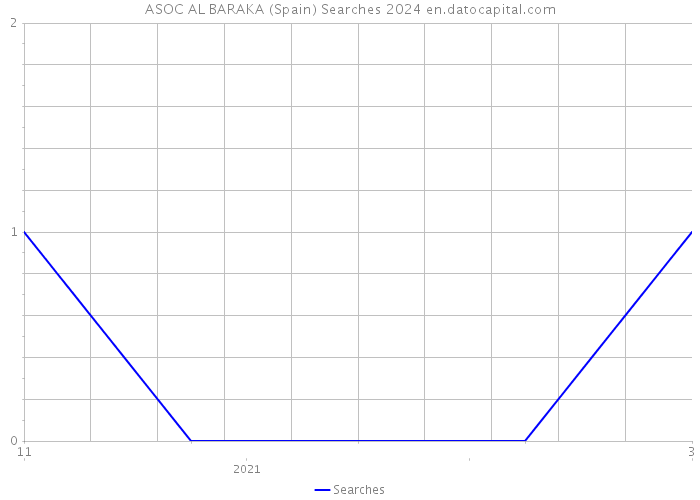 ASOC AL BARAKA (Spain) Searches 2024 