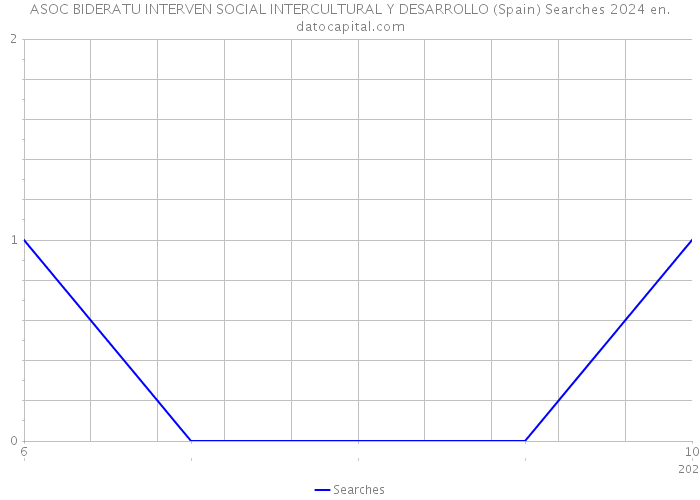 ASOC BIDERATU INTERVEN SOCIAL INTERCULTURAL Y DESARROLLO (Spain) Searches 2024 