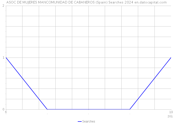 ASOC DE MUJERES MANCOMUNIDAD DE CABANEROS (Spain) Searches 2024 