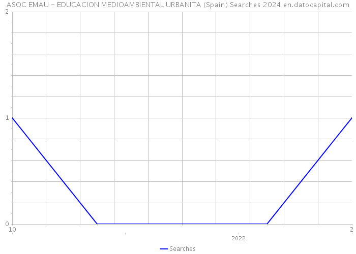 ASOC EMAU - EDUCACION MEDIOAMBIENTAL URBANITA (Spain) Searches 2024 