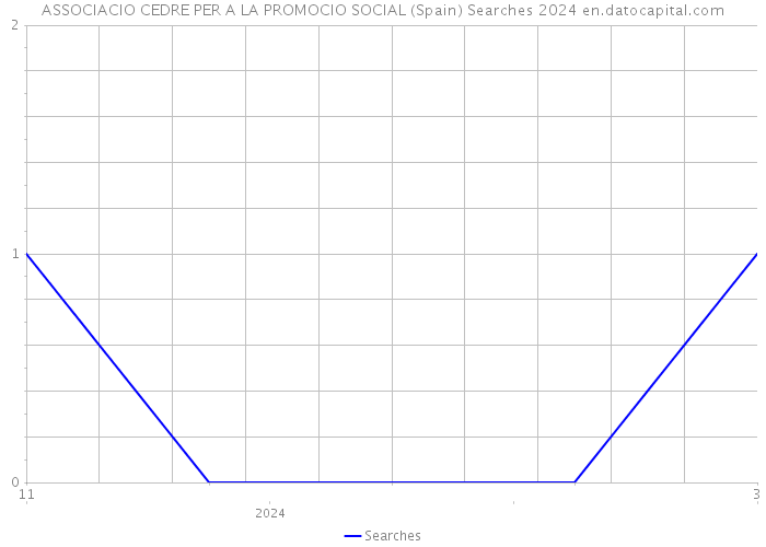 ASSOCIACIO CEDRE PER A LA PROMOCIO SOCIAL (Spain) Searches 2024 