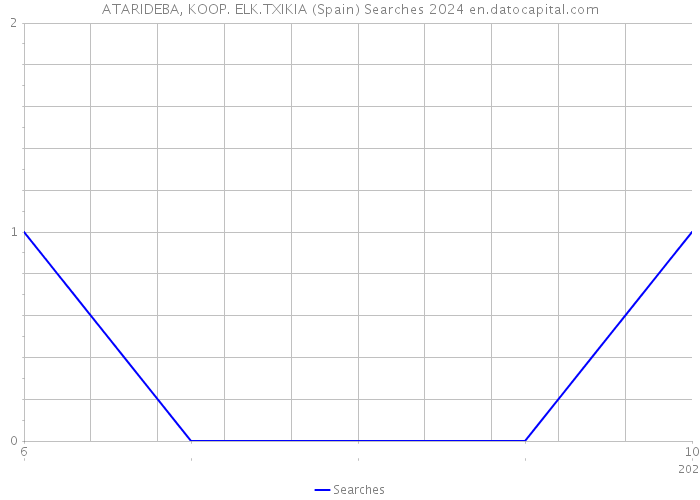 ATARIDEBA, KOOP. ELK.TXIKIA (Spain) Searches 2024 