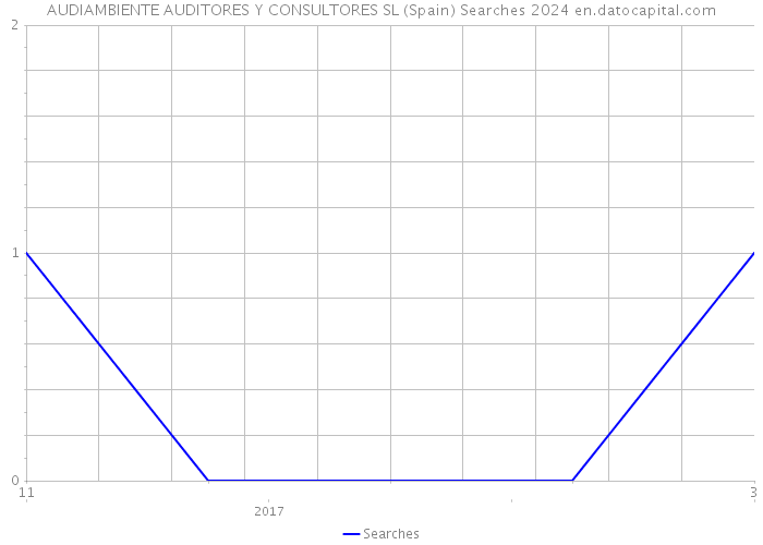 AUDIAMBIENTE AUDITORES Y CONSULTORES SL (Spain) Searches 2024 