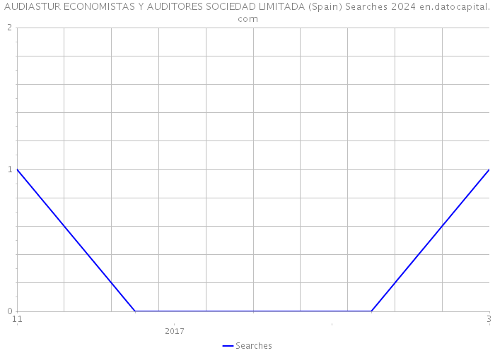 AUDIASTUR ECONOMISTAS Y AUDITORES SOCIEDAD LIMITADA (Spain) Searches 2024 