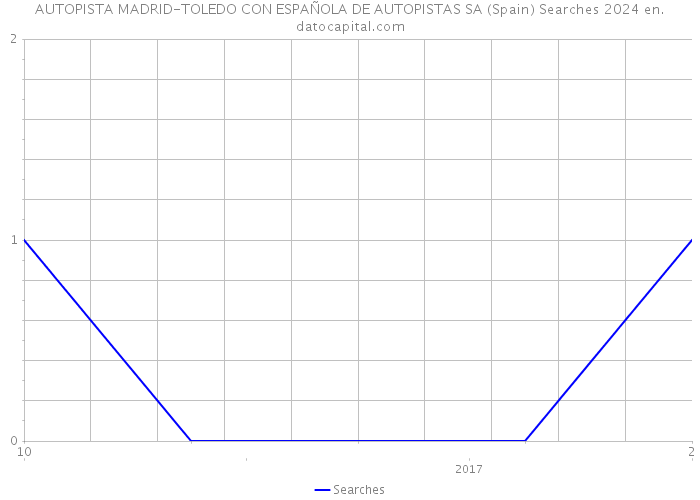 AUTOPISTA MADRID-TOLEDO CON ESPAÑOLA DE AUTOPISTAS SA (Spain) Searches 2024 