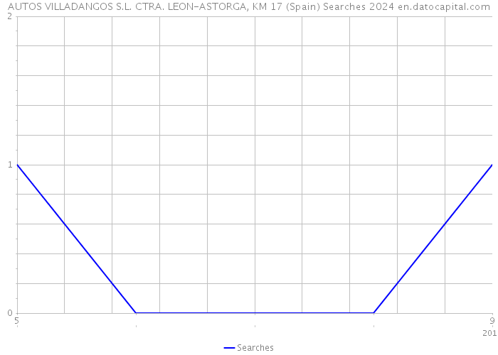 AUTOS VILLADANGOS S.L. CTRA. LEON-ASTORGA, KM 17 (Spain) Searches 2024 