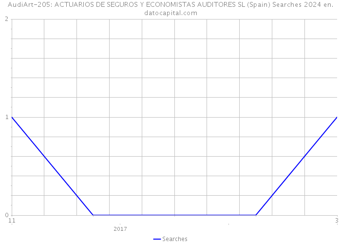 AudiArt-205: ACTUARIOS DE SEGUROS Y ECONOMISTAS AUDITORES SL (Spain) Searches 2024 