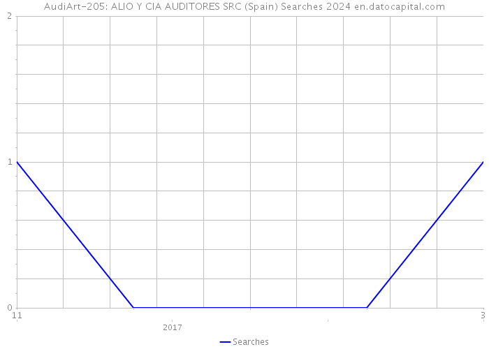 AudiArt-205: ALIO Y CIA AUDITORES SRC (Spain) Searches 2024 